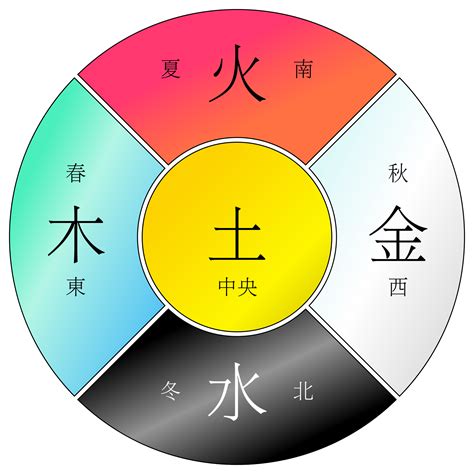 火土 五行|五行思想